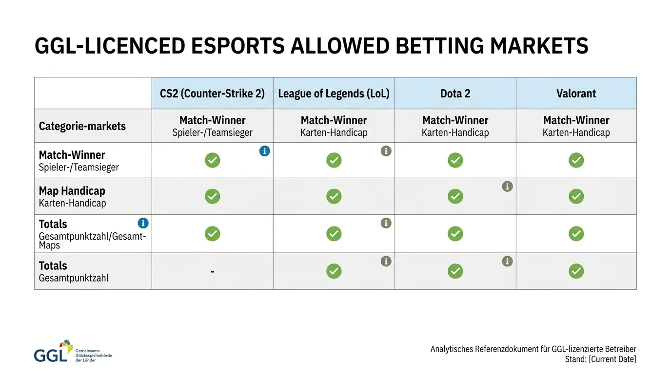 Erlaubte Esports-Wettmärkte bei GGL-Anbietern – Match-Winner, Handicap und Live-Wetten unter GlüStV-Einschränkungen